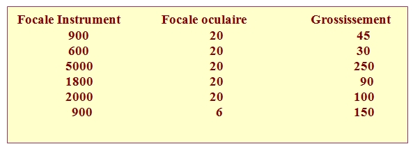 Caractéristiques des oculaires